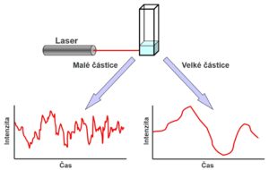 Analyzátor dynamického rozptylu světla - princip měření