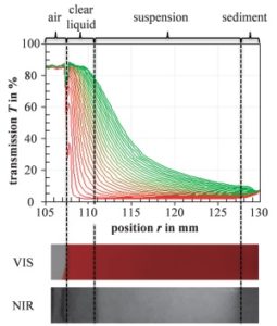 LUM - Analytická odstředivka - Transmisní profily v UV Vis a NIR