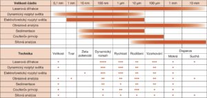 stanoveni-velikost-castic-granulometrie-2