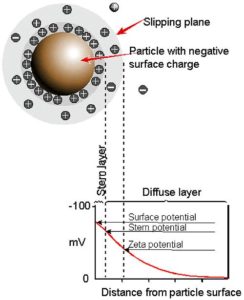 stanoveni-zeta-potencial