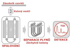 technika-elemetarni-analyzatory