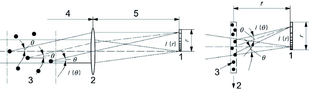 Fourierovo a obrácené Fourierovo uspořádání čoček pro systémy laserové difrakce