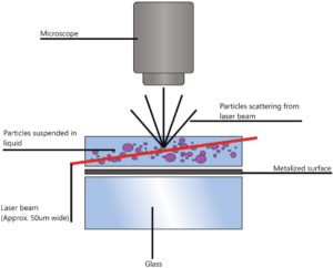 Schéma měření NTA Analyzátoru trajektorií nanočástic NanoSight