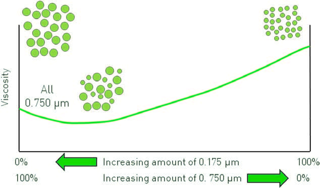 Obr. 4 – Kombinace efektů polydisperzity a velikosti částic