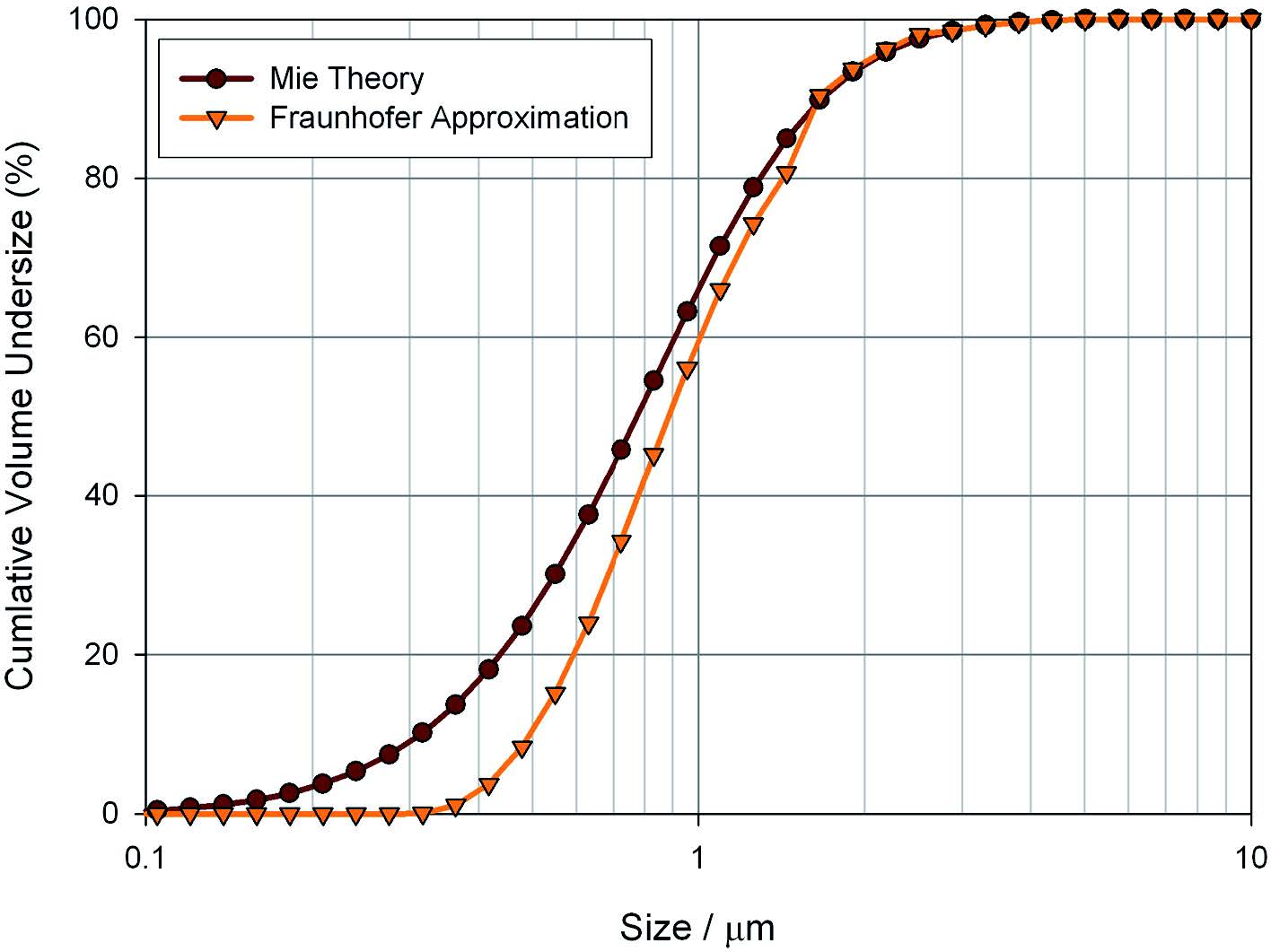 Měření uhličitanu vápenatého s použitím teorie Mie a Fraunhoferovy aproximace
