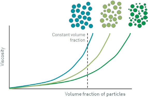 Obr. 3 – Závislost viskozity na šířce distribuce částic