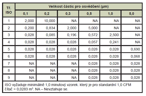 Tab. 2 – Objem vzorku požadovaný pro třídy ISO (m3)