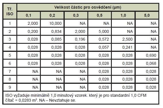 Tab. 2 – Objem vzorku požadovaný pro třídy ISO (m3)