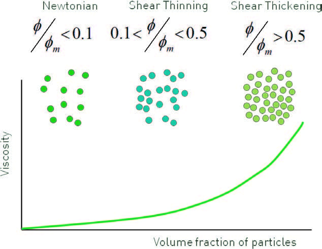 Obr. 5 – Vliv počtu částic na tokové vlastnosti