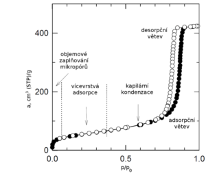 Analyzátory adsorpce – fyzisorpce