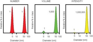  Obr. 2 – Distribuce velikosti částic vážené podle počtu, objemu a intenzity pro stejné množství částic velikosti 5 a 50 nm