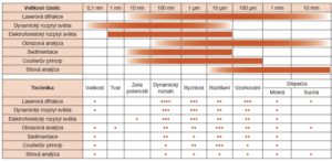 Tab. 1 - obecný přehled nejvýznamnějších dostupných technologií charakterizace částic