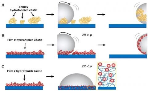 Schéma 1: Znázornění samočisticího procesu (A) shluků hydrofobních částic (žlutá), (B) filmu z hydrofilních částic větších než velikost povrchových pórů (červená, 2R > p) a (C) filmu z hydrofilních částic menších než velikost povrchových pórů (červená, 2R > p) v kapce vody (šedá) na superhydrofobním povrchu (modrá). R – průměr částice; p – průměr pórů na povrchu.