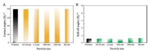 Obrázek 1: Statické kontaktní úhly a úhly odtržení kapky po samočištění superhydrofobního povrchu kontaminovaného hydrofobními částicemi.