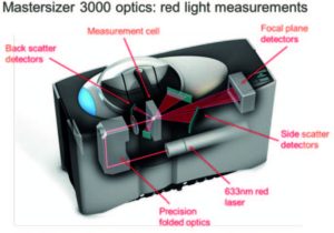 Laserová difrakce měří úhel rozptýleného světla z částice, z rozptylových hodnot dělá kalkulaci o distribuci částic.