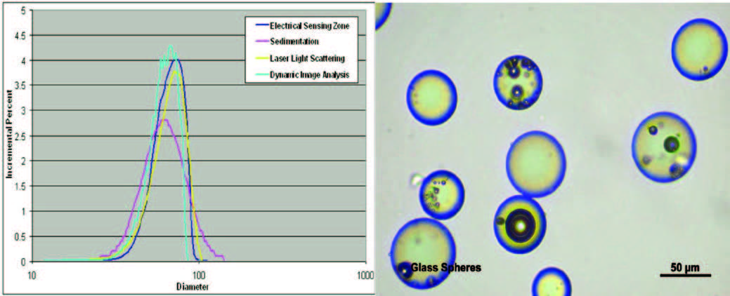 Obr. 5: grafické porovnání výsledků distribuce velikosti částic různýmitechnikami pro pravidelné sférické částice