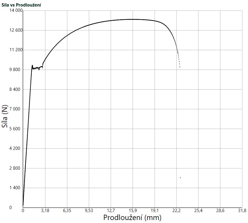 Graf tahové zkoušky